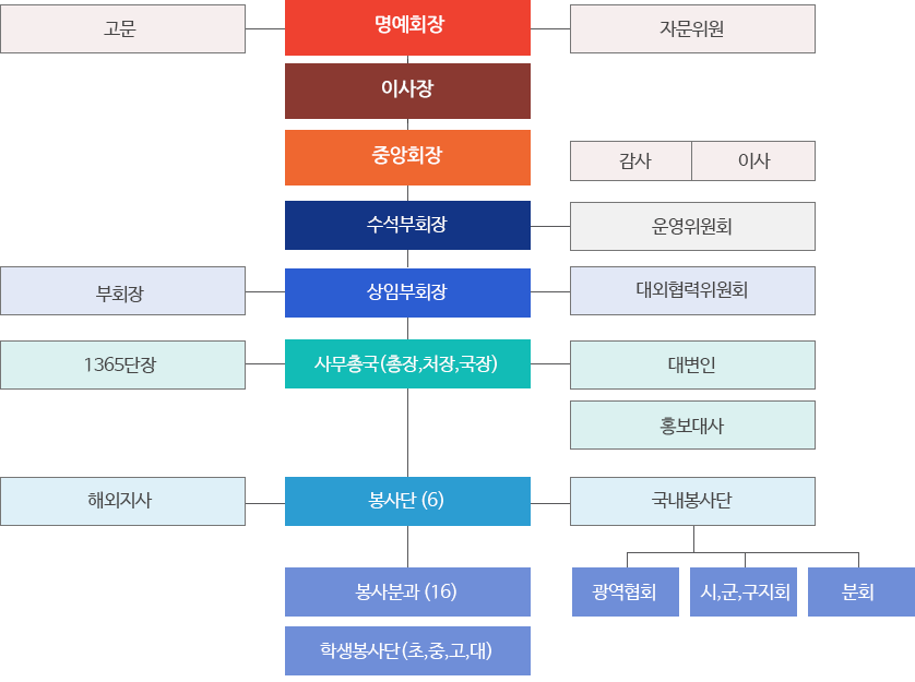 조직도